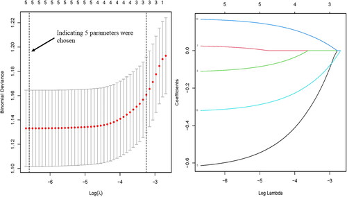 Figure 4. Lasso regression analysis associated with 90-day mortality.