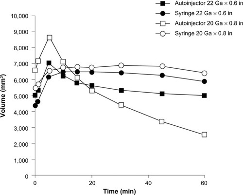 Figure 1 Injectate dispersion volume of diazepam autoinjectors and syringes (Study 1).