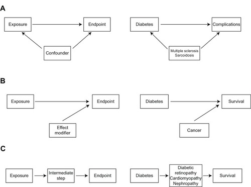 Figure 1 Simple epidemiological models illustrating the association between the exposure variable and the outcome under study.