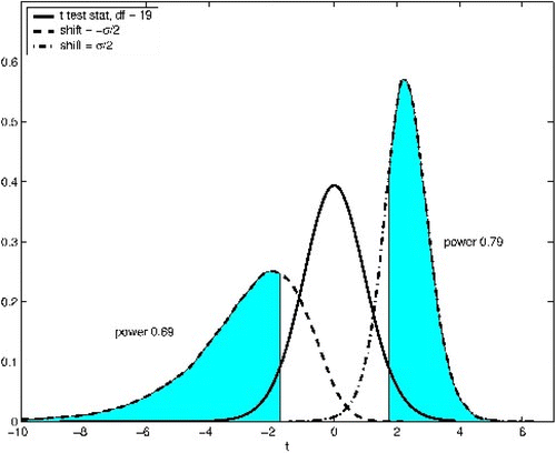 Figure 2. Power of the left- and right-tailed t-tests for shifts of 0.5σ under a parent population for n=20 and α = 0.05.