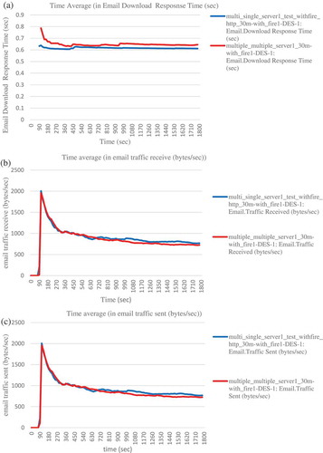 Figure 6. (a) E-mail download response time, (b) e-mail traffic received, and (c) e-mail traffic sent for firewall scenario