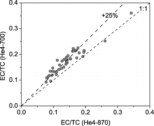 FIG. 3 Scatter plot of the EC (as a fraction of TC) measured by the He4-870 and He4-700 temperature protocols for parallel punches taken from 43 different ambient samples including 24-hour denuded samples and undenuded samples with sampling durations of 8, 24, 48, or 96 hours. The He4-700 protocol gives 25 ± 13% (average ± standard deviation) higher EC/TC ratios than the He4-870 protocol. The maximum EC loading for these samples is 8.4 μ g-C/cm2 (measured by the He4-700 protocol).