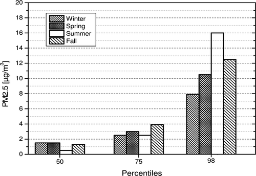 Figure 8. Seasonal PM2.5 background percentiles for the PG airshed (50th, 75th, and 98th).