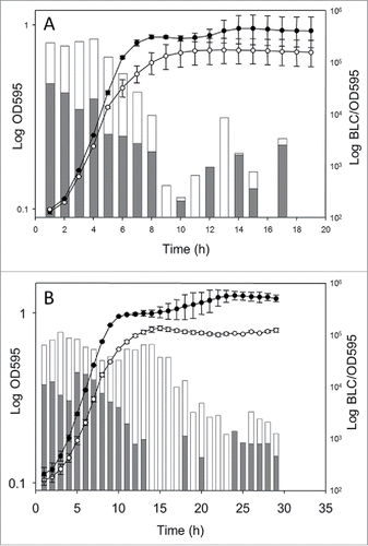 Figure 1. Expression profiles for betL and betL* during growth of LO28::pPL2lux-PbetL (•) and LO28::pPL2lux-PbetL* (○) at 37°C in TSB (A) in the absence of added NaCl and (B) in the presence of 4% added NaCl. Bars indicate the average luciferase expression profiles for LO28::pPL2lux-PbetL (gray) and LO28::pPL2lux-PbetL* (white). As expected, no light was observed for the negative control strain, LO28::pPL2lux, which for clarity was not shown on the graph. BLC: bioluminescence counts. OD595: optical density at 595 nm. The data presented are representative of 3 independent experiments.