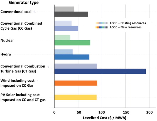 Figure 1. LCOE from new and existing resources. Source: Stacy and Taylor (Citation2019).