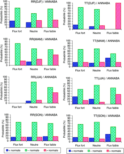 Fig. 3 Probabilités d'occurrence de la pluviométrie (RR) et de la température (TT) à ANNABA dans l'une des trois catégories (au-dessous, proche ou au-dessus de la normale) lorsque se produisent des épisodes forts, neutres et faibles du flux de chaleur latente ou sensible à l'interface air-mer en Méditerranée. DJF = hiver; MAM = printemps; JJA = été; SON = automne.