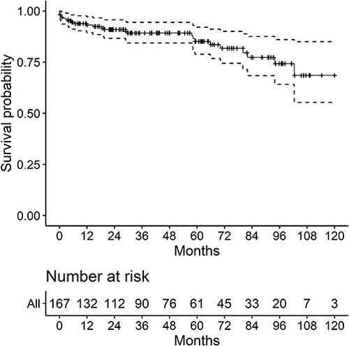 Figure 1 Cox proportional hazards regression curve.