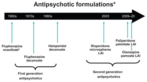 Figure 1 Timeline of availability of long-acting antipsychotic formulations that are Food and Drug Administration approved for use in the United States; other first-generation long-acting injectables are available in other countries.