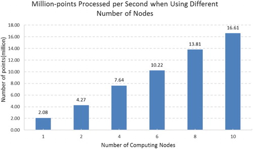 Figure 16. Number of points processed per second when conducting gridding operation for 1378 tiles.