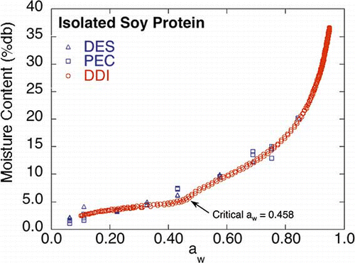 Figure 3 DES, PEC, and DDI isotherms for isolates soy protein. Mold growth aw limits for DEC and PEC methods are given in Table 1 (color figure available online).