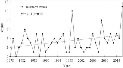 Figure 5. Time series of annual rainstorm event counts for the ZRC.