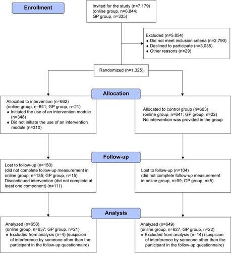 Figure 1 Consolidated Standards of Reporting Trials diagram.