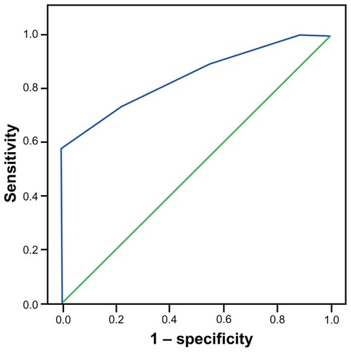 Figure 4 Receiver-operating characteristic curve of maximum inspiratory pressure.