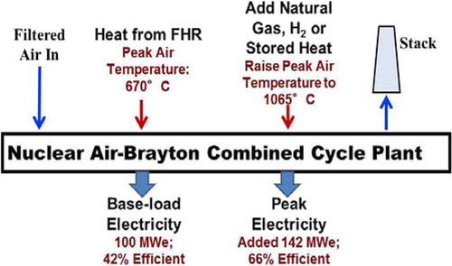 Fig. 5. Nuclear air-Brayton combined cycle.