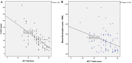 Figure 2. A. Scatterplot of FeNO and total score on the Asthma Control Test (ACT). B. Scatterplot of Blood eosinophil count and total score on the Asthma Control Test (ACT).