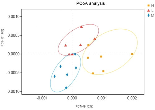 Figure 4. Ruminal fluid samples microbiota PCoA analysis.