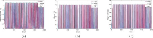 Figure 6. The dynamics of model (Equation9(9) dUdt=J(U).(9) ) at E∗ when m1=0,m2=0: (a) shared resource, (b) IG prey, (c) IG predator. (a) X(t), (b) Y(t) and (c) Z(t).