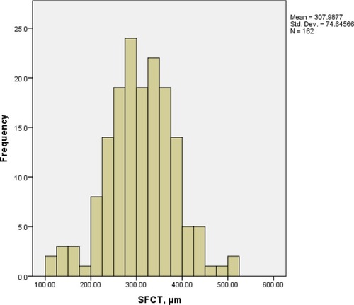 Figure 2 Histogram showing SFCT of the participants (RE only).