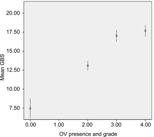 Figure 4 Correlation between OV presence and grade with GBS score value.