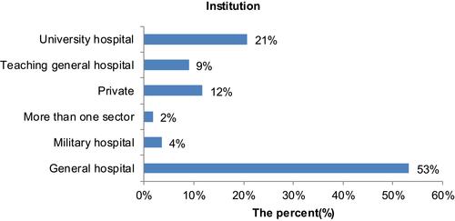 Figure 2 The percent (%) of the institutions of the participants; indication that most of them are from general hospitals.