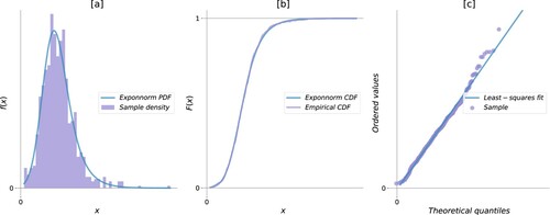 Figure 4. Goodness-of-fit between the arbitrary sample and the MLE-parameterized exponentially-modified Normal distribution: (a) sample density histogram over 100 bins with the PDF of a fitted distribution; (b) an empirical CDF with the CDF of a fitted distribution; (c) probability plot, i.e. quantiles in the PDF of a fitted distribution against the ordered values of the empirical sample with the linear fit.