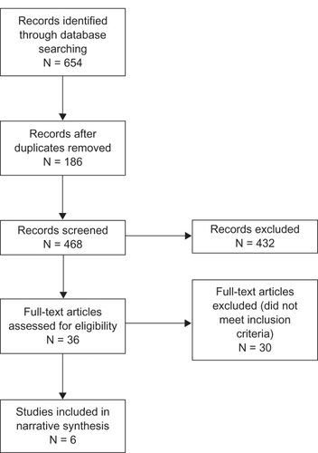 Figure 1 Flowchart of article selection process.