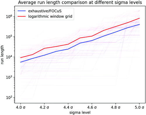 Fig. 10 Comparison between FOCuS and logarithmic window method showing the average run length at different sigma levels.