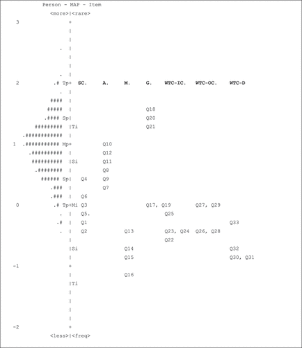 Figure 1. Wright person-item map (N = 289).