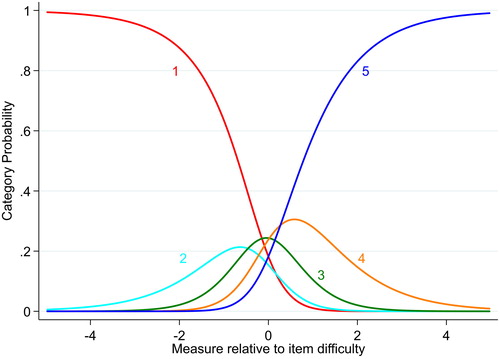 Figure 1. Category probability curves for ABIS-F.