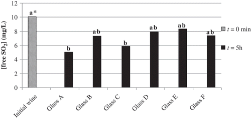 Figure 1. Concentration  of free SO2 in the initial wine and after 5 h of waiting after filling the glasses.Figura 1.Concentración de SO2 libre en el vino inicial y después de 5 horas de espera tras llenar las copas.