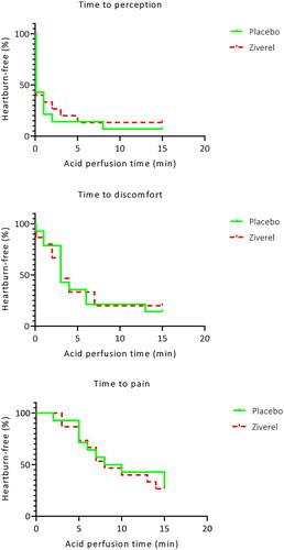 Figure 2. Time intervals for initial perception, discomfort and pain after starting esophageal acid perfusion.