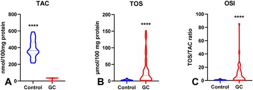 Figure 3. Total antioxidant/oxidant status in patients with gastric cancer and the control group. Abbreviations: TAC: total antioxidant capacity; TOS: total oxidant status; OSI: oxidative stress index. The data are presented as median (minimum - maximum). ****p < 0.0001.