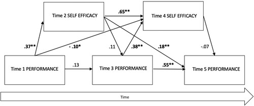 Figure 4. Re-specified model showing temporal relationships between performance and self-efficacy. Note. ** p < .01, * p < .05.
