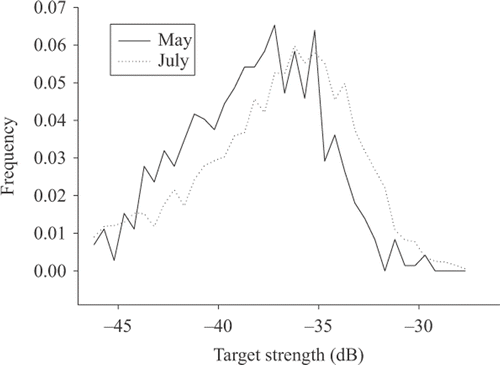 Figure 4. Frequency of acoustic target strengths observed during mobile hydroacoustic surveys of Banks Lake, Washington in May and July 2002.