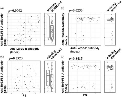 Figure 4. The relationship between the concentration of anti-Ro52/60 and the anti-La/SS-B antibody/FS. The concentration of anti-Ro52 (A, C) or anti-Ro60 (B, D) is plotted on the x-axis as the measured concentration of anti-La/SS-B antibody (A, B) or the focus score (FS) (C, D). The distribution of the titers of the subjects with missing x-axis values is shown as a box-whisker plot beside each scatterplot.
