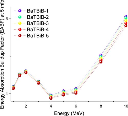 Figure 13. Energy Absorption buildup factors (EABF) at 5 mfp for the selected glasses.