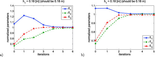 Figure 4. Convergence of the model B parameters (case 22): (a) displacements, (b) derivatives.