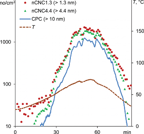 Figure 4. Particle concentrations and temperature T for the cast iron pair.