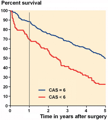 Figure 1. Kaplan–Meier graph of 1-year (grey vertical line) and 5-year post-surgical survival of patients independent in basic mobility (CAS =6, blue line) and not (CAS <6, red line) on acute hospital discharge.