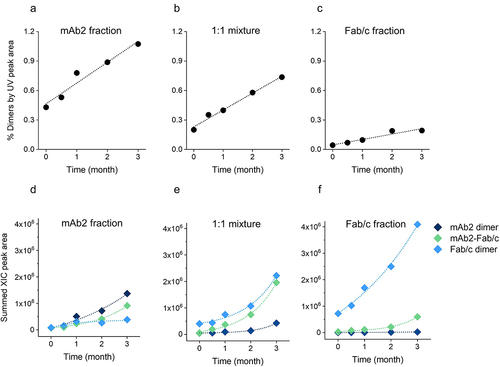 Figure 6. Plots of total dimer species change during 25°C stability incubation for (a) mAb2 fraction, (b) 1:1 mixture and (c) Fab/c fraction based on UV peak area. Plots of formation of each dimer species in (d) mAb2 fraction, (e) 1:1 mixture, and (f) Fab/c fraction based on mass spec XIC peak area.