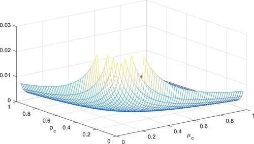 Figure 3. Fluctuation of R0 by considering changes in the values of μc and pc.