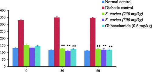 Figure 3. Effect of F. carica on 25th day ITT.