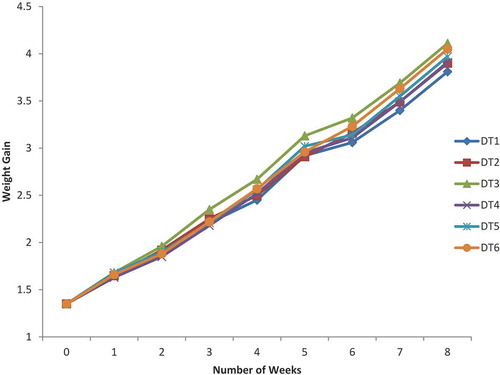 Figure 1. Weekly weight of Clarias gariepinus fingerlings fed diets containing different hydrothermally processed periods of rubber leaves-based diets.