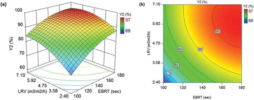 Figure 5. (a) 3D response surface and (b) 2D contour plots illustrating the effect of EBRT and LRV on H2S removal efficiency in TBTF (Y2).