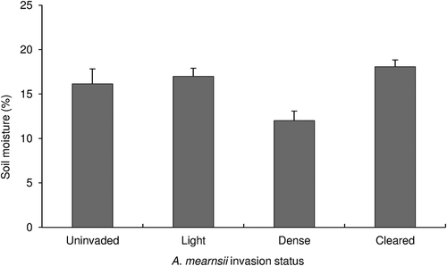 Figure 3. Average percent moisture content ± SE for difference sites: for uninvaded (n = 5), lightly invaded, (n = 5), densely invaded (n = 5) and cleared (n = 5) sites in the Amathole Montane Grassland of Stutterheim, Eastern Cape. All differences are significant at p < 0.05, Games Howell Post-Hoc test (F = 5.40, p < 0.01) .