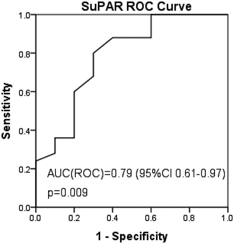 Figure 2. Receive operating characteristics (ROC) curve of P-suPAR to differentiate between chronic pancreatitis (CP) and pancreatic carcinoma (PC) (n = 35).