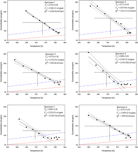 Figure 4. Concentration-temperature profiles measured in the presence of hydrides [Citation17], i.e., all concentrations are above C- given by the lower dashed red curves [Citation11]. The intersection of the dotted lines shows the steady-state point; the concentration-temperature line starts coincident with the horizontal dotted line and rotates clockwise about the steady-state point until the flux becomes zero and the line assumes its final plotted position. The upper dashed blue curve is an estimate of the solvus, Co, aka CTSS [Citation11]. The concentration of hydrogen rises and falls without notice of the solvus [Citation19], but maybe there is a reticence to cross the C- line on the high-temperature side in specimens 4 and 5 – this material was recrystallized so the yield strength might be lower than the value assumed in [Citation11], in which case C- would be higher.