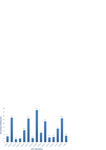 Fig. 3 The distribution of deficiencies relating to sterile products. Modules: 3.2.P.1 Description and Composition, 3.2.P.2.2 Final Pharmaceutical Product, 3.2.P.2.3 Manufacturing Process Development, 3.2.P.2.4 Container Closure System, 3.2.P.2.5 Compatibility, 3.2.P.3.3 Description of the Manufacturing Process, 3.2.P.3.4 Control of Critical Steps and Intermediates, 3.2.P.3.5 Process Validation and/or Evaluation, 3.2.P.4.1 Specifications of IPIs, 3.2.P.5.1 Specifications of the FPP, 3.2.P.5.3 Validation of Analytical Procedures of FPP, 3.2.P.5.6 Justification of Specifications, 3.2.P.7 Container Closure System, 3.2.P.8.3 Stability Data, 3.2.R.1 Pharmaceutical and Biological Availability