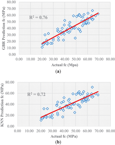 Figure 10. Scatter plot of R2 between the actual fc and predicted fc by (a) GBR and (b) KNN models..