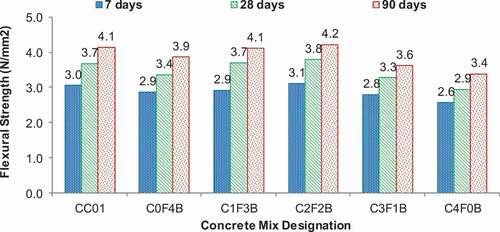 Figure 5. Variation of flexural strength with fly ash and bottom ash percentages